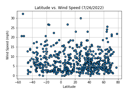 Lattitude vs. Wind Speed